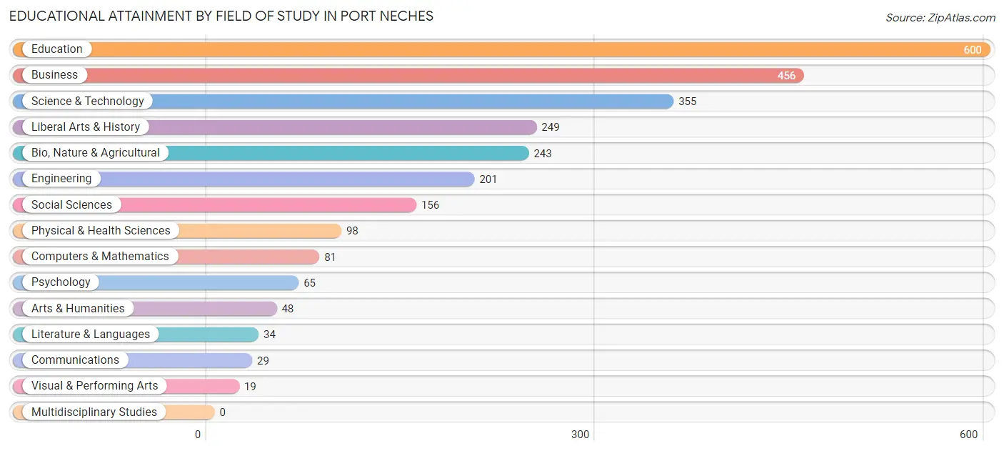 Educational Attainment by Field of Study in Port Neches