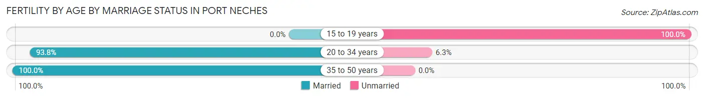 Female Fertility by Age by Marriage Status in Port Neches