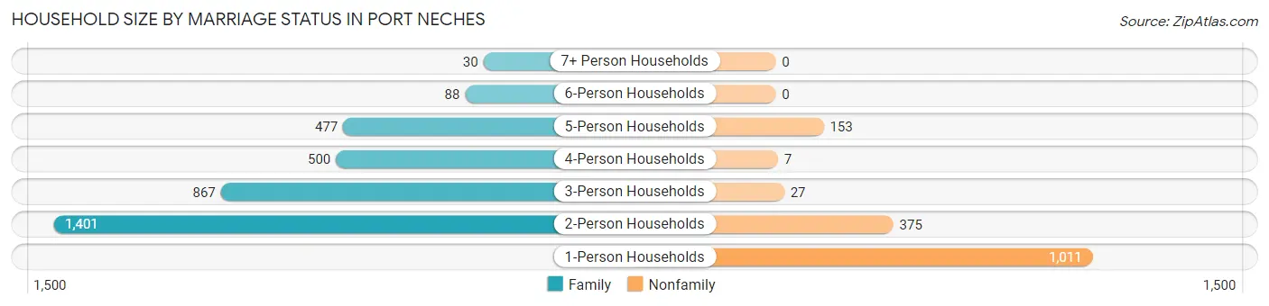 Household Size by Marriage Status in Port Neches