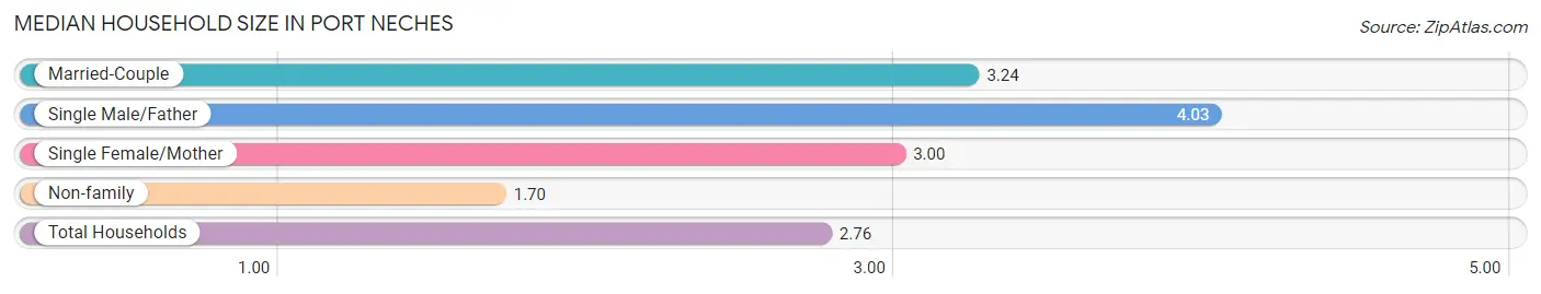 Median Household Size in Port Neches