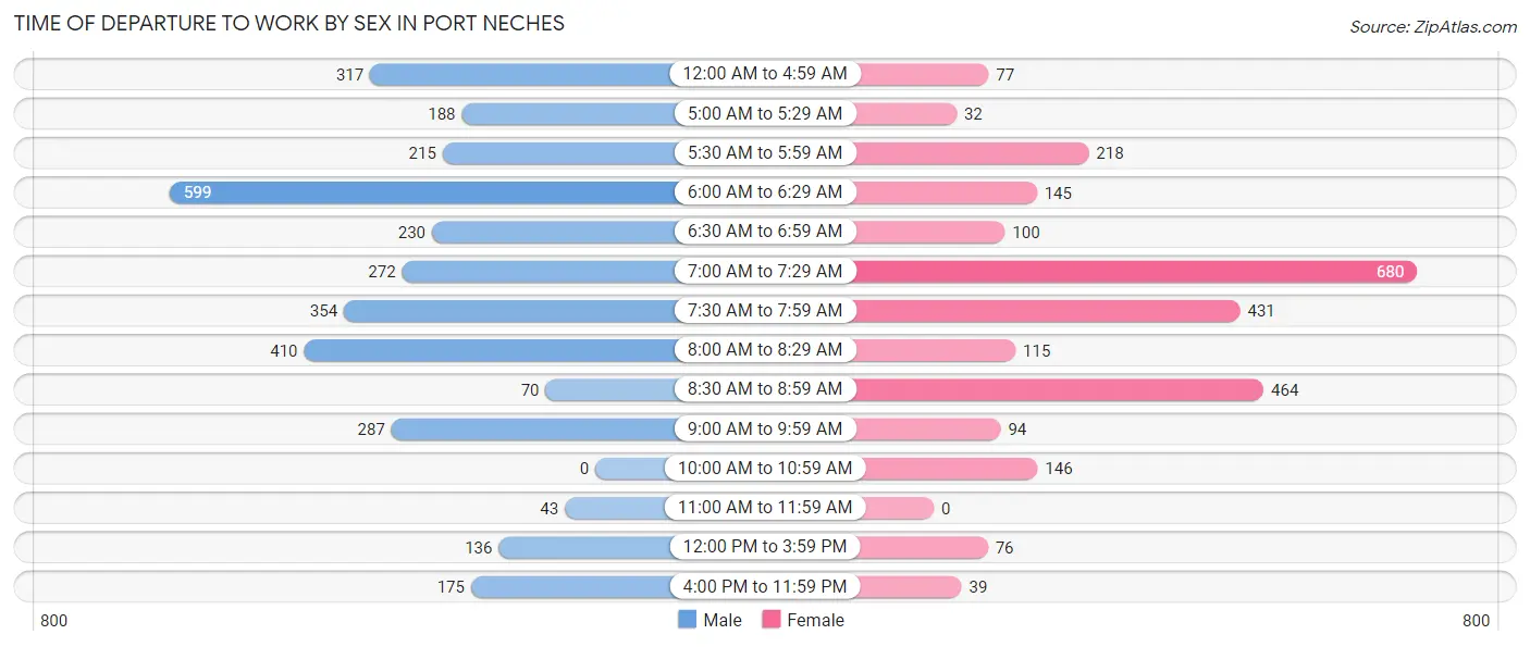 Time of Departure to Work by Sex in Port Neches