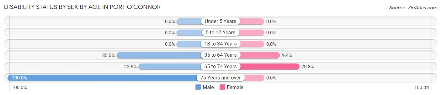 Disability Status by Sex by Age in Port O Connor