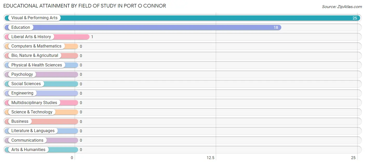Educational Attainment by Field of Study in Port O Connor
