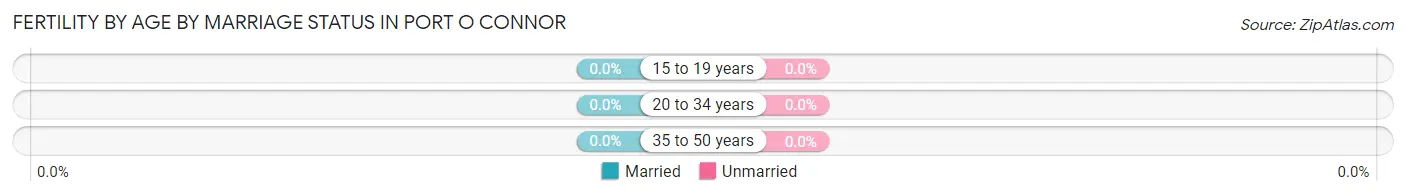 Female Fertility by Age by Marriage Status in Port O Connor