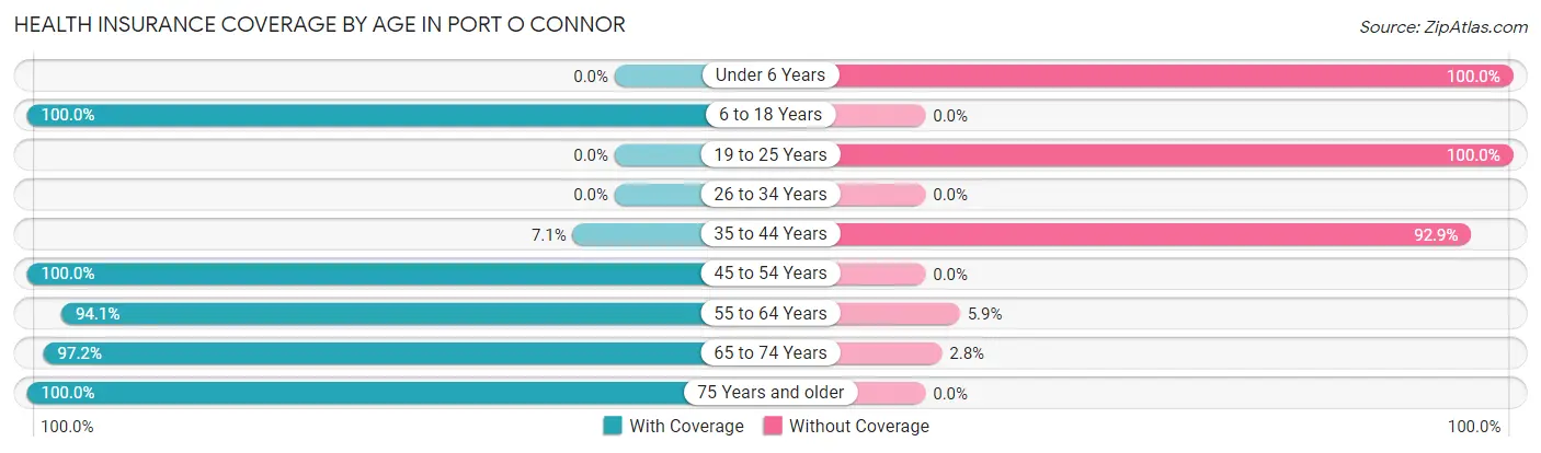 Health Insurance Coverage by Age in Port O Connor