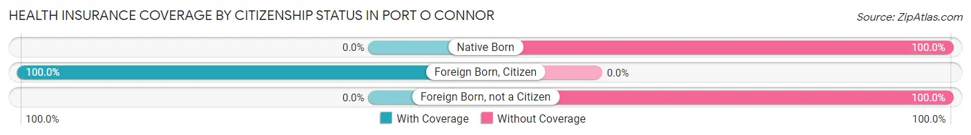 Health Insurance Coverage by Citizenship Status in Port O Connor