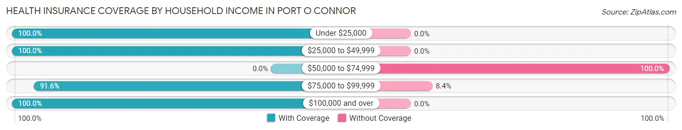 Health Insurance Coverage by Household Income in Port O Connor