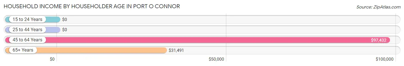 Household Income by Householder Age in Port O Connor