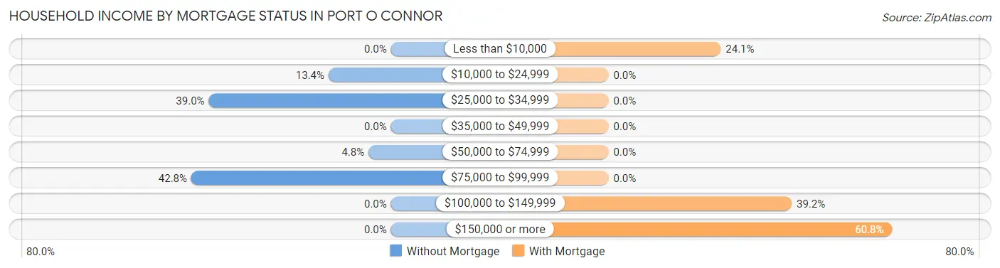 Household Income by Mortgage Status in Port O Connor