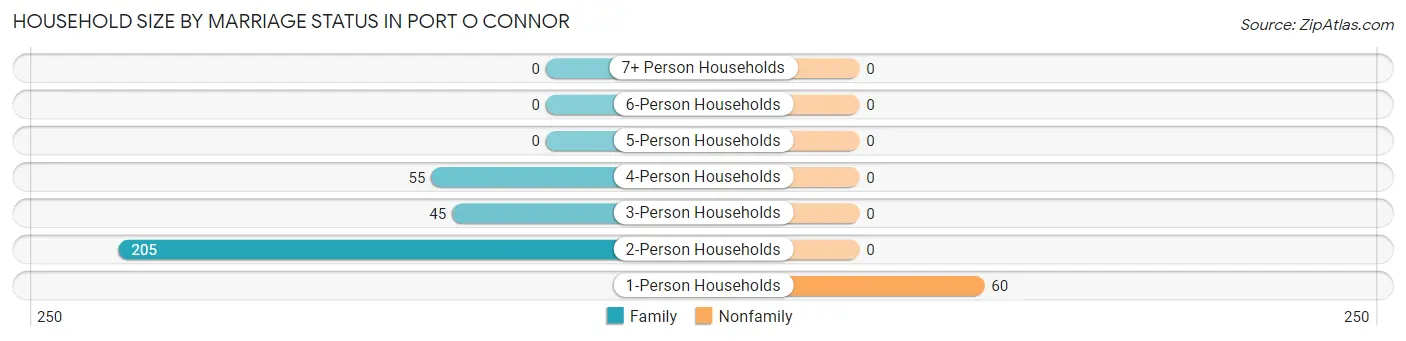 Household Size by Marriage Status in Port O Connor