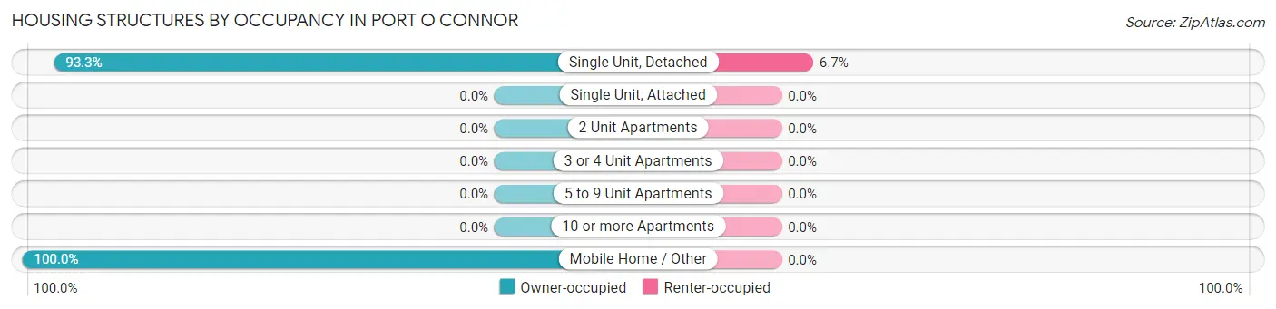 Housing Structures by Occupancy in Port O Connor