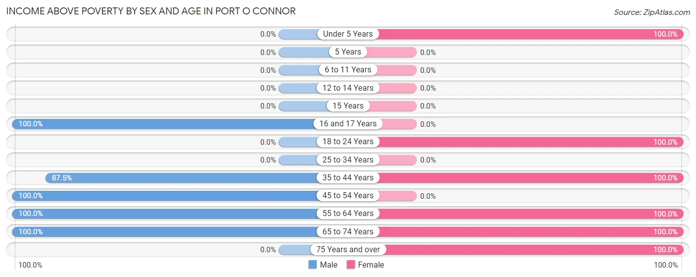 Income Above Poverty by Sex and Age in Port O Connor