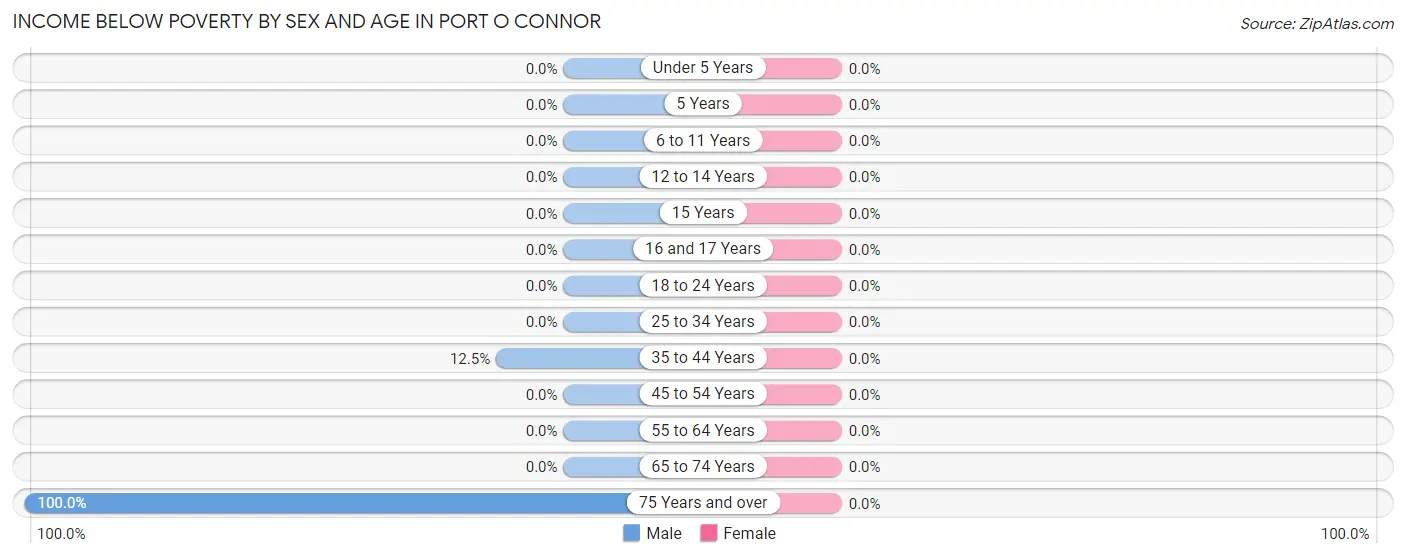 Income Below Poverty by Sex and Age in Port O Connor