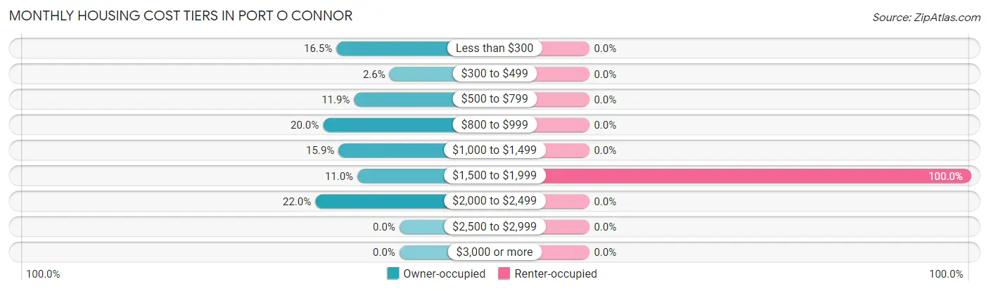Monthly Housing Cost Tiers in Port O Connor