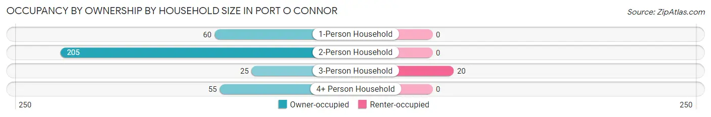 Occupancy by Ownership by Household Size in Port O Connor