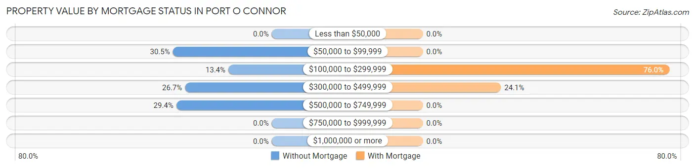 Property Value by Mortgage Status in Port O Connor