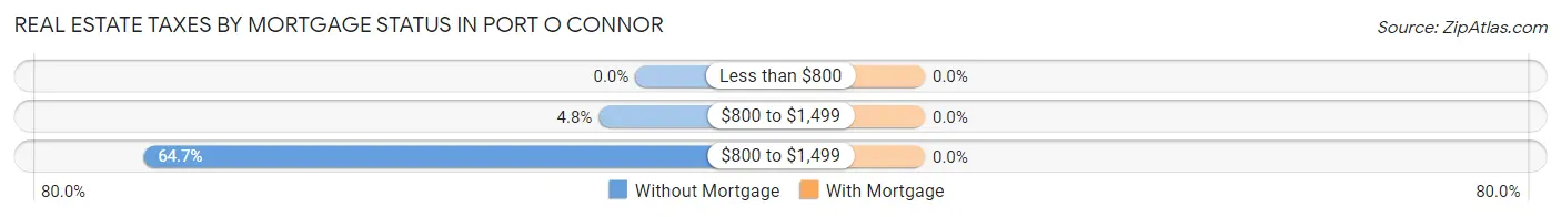Real Estate Taxes by Mortgage Status in Port O Connor