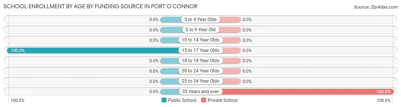 School Enrollment by Age by Funding Source in Port O Connor