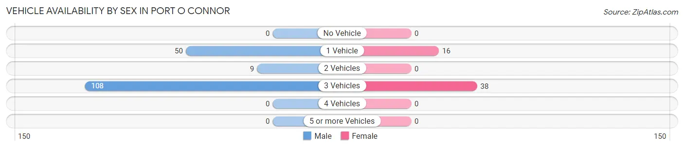 Vehicle Availability by Sex in Port O Connor