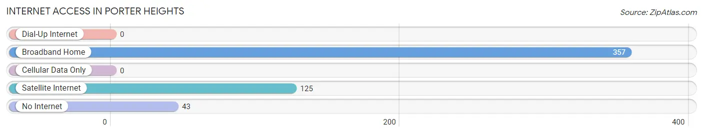 Internet Access in Porter Heights