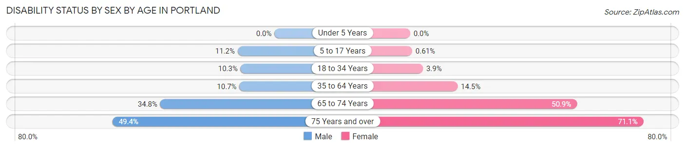 Disability Status by Sex by Age in Portland