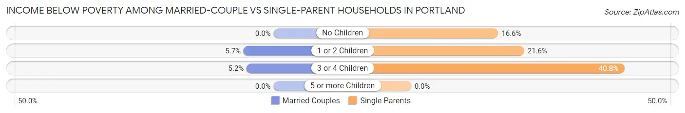 Income Below Poverty Among Married-Couple vs Single-Parent Households in Portland
