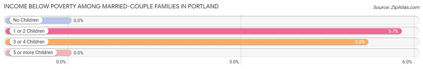Income Below Poverty Among Married-Couple Families in Portland