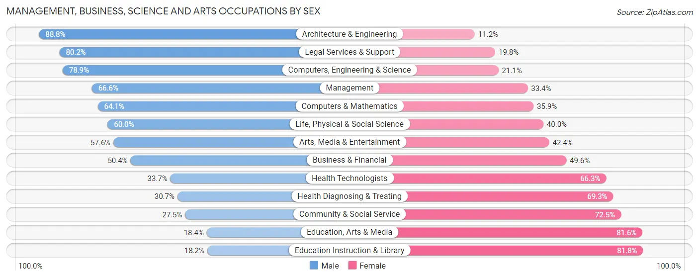Management, Business, Science and Arts Occupations by Sex in Portland
