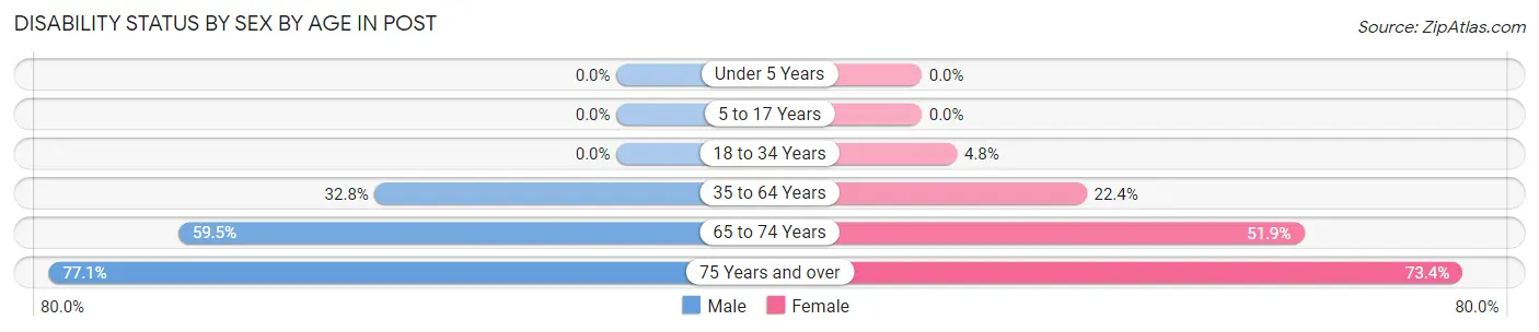 Disability Status by Sex by Age in Post