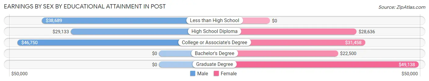 Earnings by Sex by Educational Attainment in Post