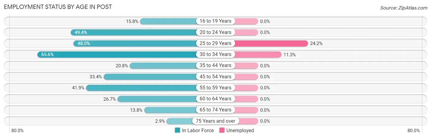 Employment Status by Age in Post