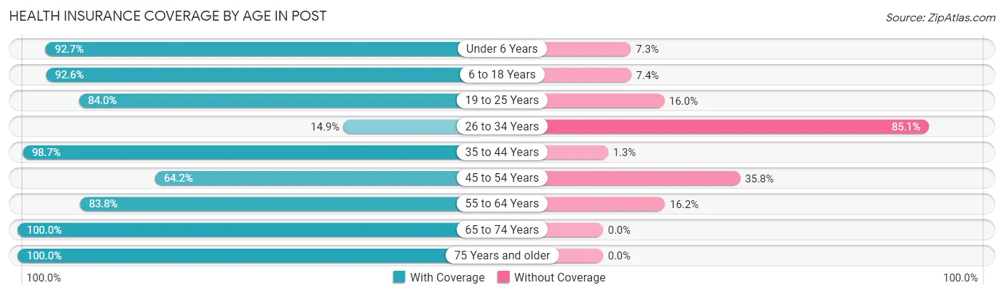 Health Insurance Coverage by Age in Post