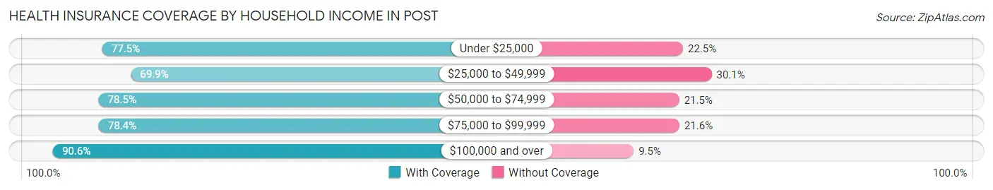 Health Insurance Coverage by Household Income in Post