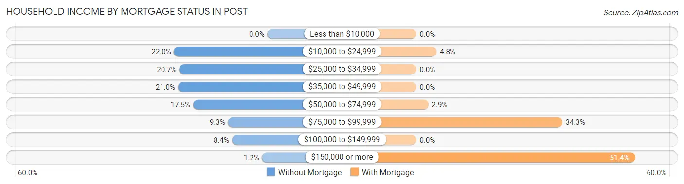 Household Income by Mortgage Status in Post