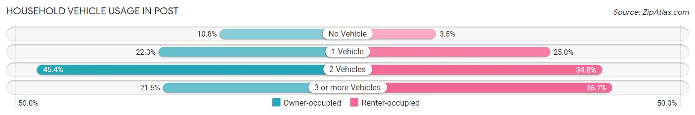 Household Vehicle Usage in Post