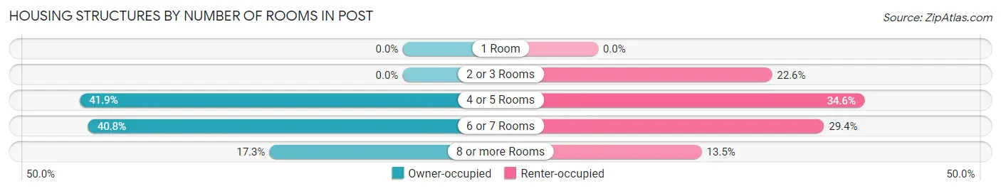 Housing Structures by Number of Rooms in Post