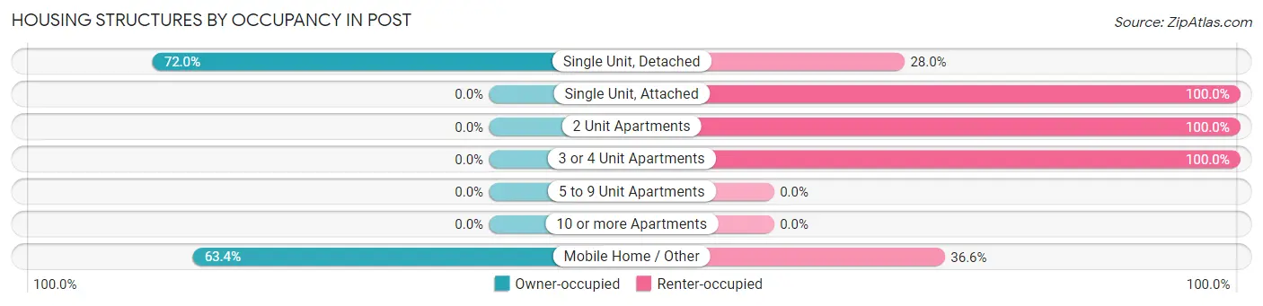 Housing Structures by Occupancy in Post
