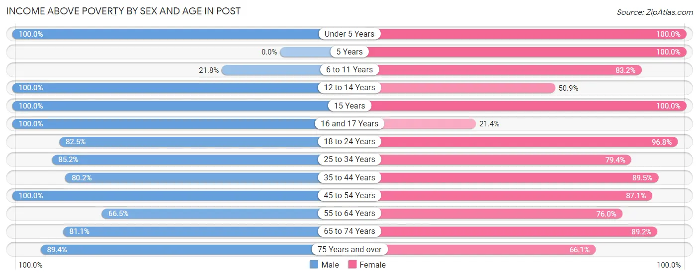 Income Above Poverty by Sex and Age in Post