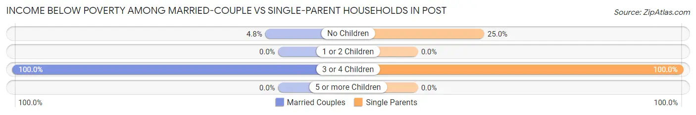 Income Below Poverty Among Married-Couple vs Single-Parent Households in Post