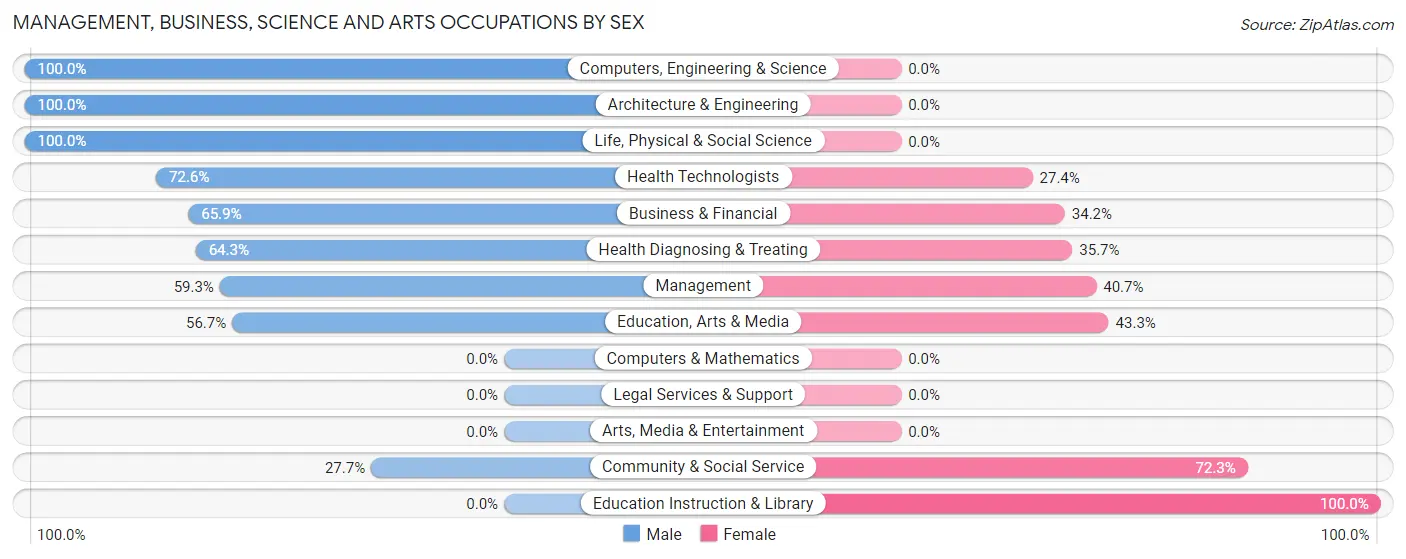 Management, Business, Science and Arts Occupations by Sex in Post