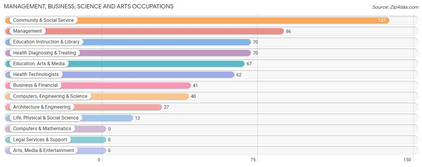 Management, Business, Science and Arts Occupations in Post