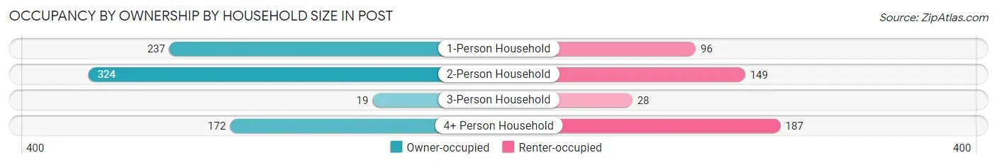 Occupancy by Ownership by Household Size in Post