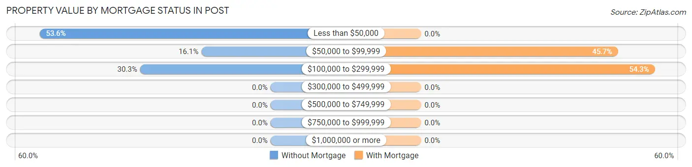 Property Value by Mortgage Status in Post