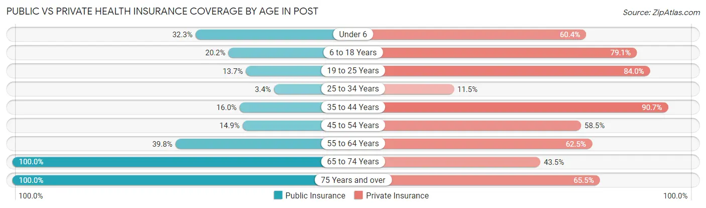 Public vs Private Health Insurance Coverage by Age in Post