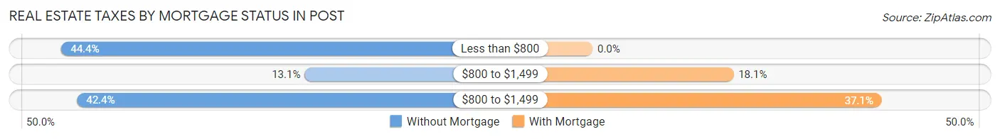 Real Estate Taxes by Mortgage Status in Post