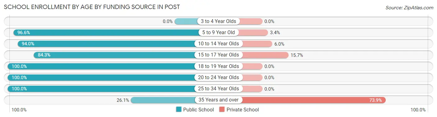 School Enrollment by Age by Funding Source in Post