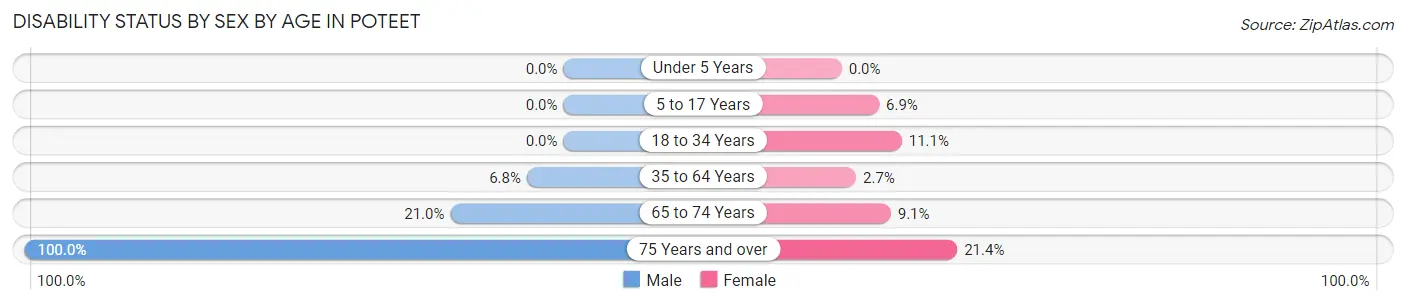 Disability Status by Sex by Age in Poteet