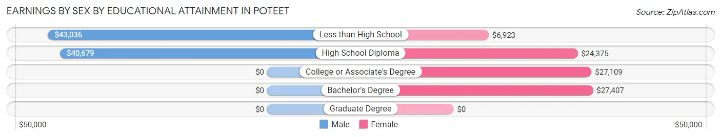 Earnings by Sex by Educational Attainment in Poteet