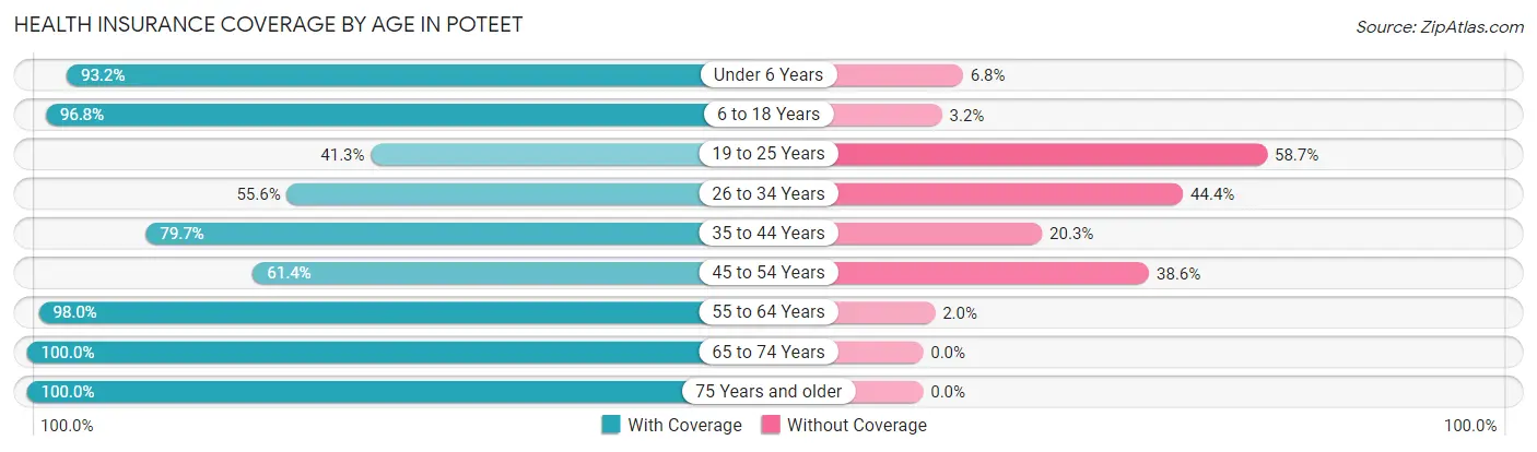 Health Insurance Coverage by Age in Poteet