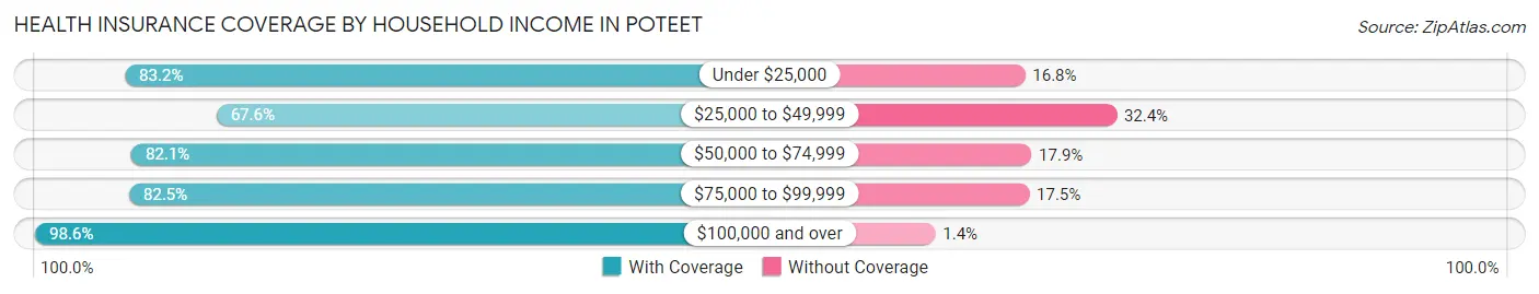 Health Insurance Coverage by Household Income in Poteet